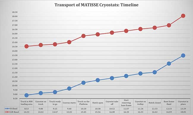 Cryostat Transport Timeline