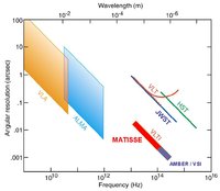 Angular Resolution and Spectral Specificity